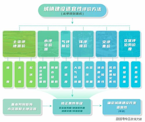 三条控制线 生态保护红线、永久基本农田与城镇开发边界的理解与应用